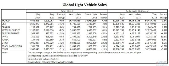 全球车市5月同比增长4.8% 中美带头攀升