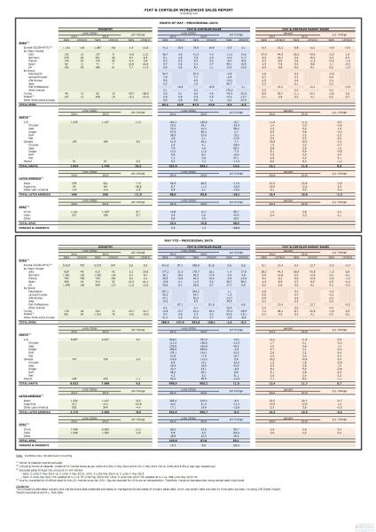 菲亚特克莱斯勒5月在华销量激增57%