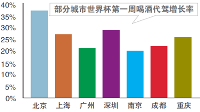 世界杯喝出亿元代驾市场