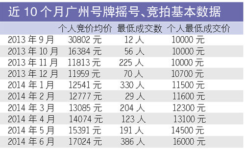粤A牌人均价格即将超越“2万块”