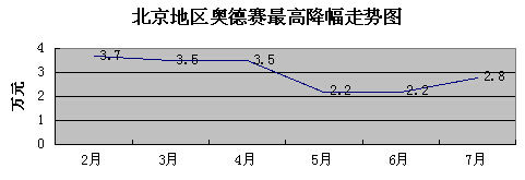 14款奥德赛优惠2.8万 最低售20.18万元