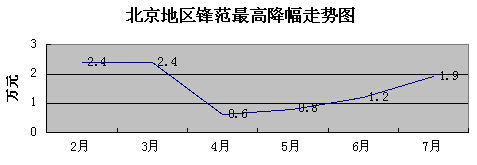 14款锋范优惠1.9万元 最低售8.78万元