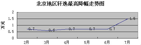 轩逸优惠1.5万元  最低售12.2万元