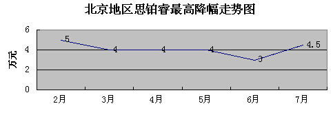 思铂睿优惠4.5万  最低售17.08万元