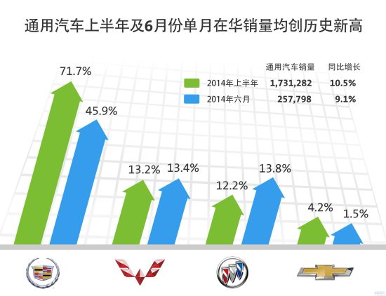 通用上半年在华涨10.5% 凯迪拉克飙升7成