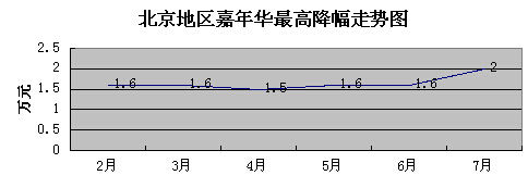 2013款嘉年华降2万 最低售6.99万元
