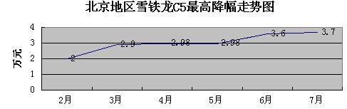雪铁龙C5优惠3.7万  最低售16.79万元
