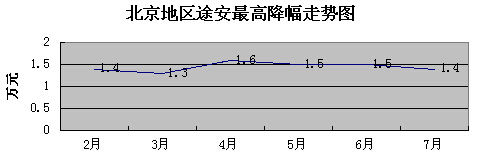 途安降1.4万最低售13.58万元  再送礼包