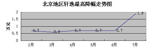 2012款轩逸最高降1.9万 最低10万元起售
