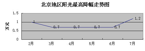 2011款阳光优惠1.2万 最低售7.08万元