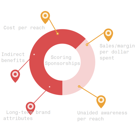 世界杯营销，五个指标考核钱花对了吗？