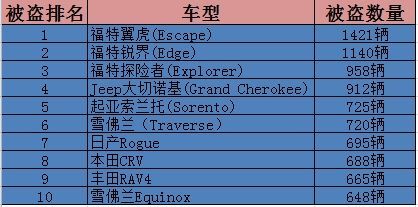 美国被盗数量最多的十款SUV：福特包前三