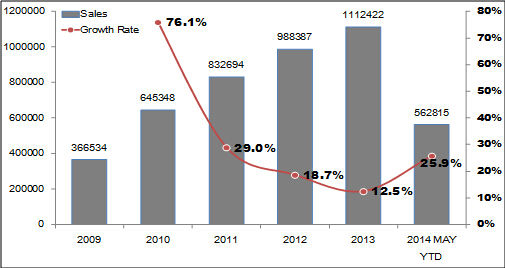 上半年进口车超预期增长 全年或增长15%