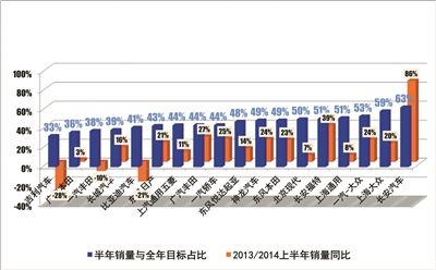 盘点半年销量 七成车企没及格