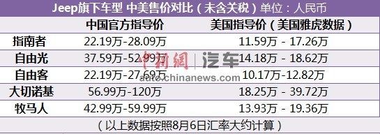 美国平民车Jeep入华成豪车 售价贵2至3倍