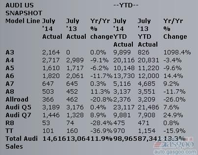 奥迪7月在美销量同比增长11.9%