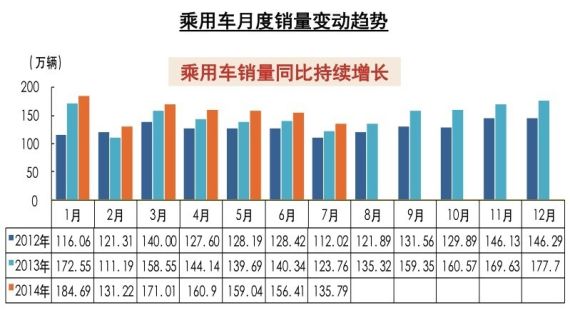 乘用车7月销量近150万辆 自主份额再跌