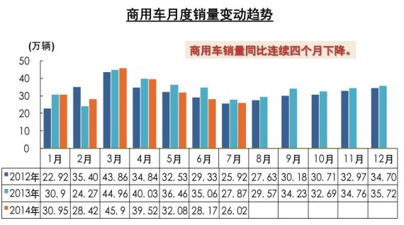 货车拖后腿 商用车销量同比连跌4个月