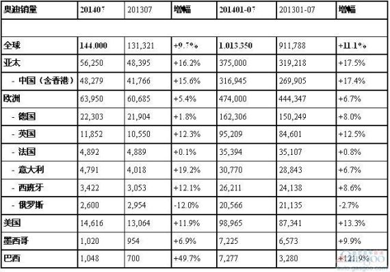 奥迪7月在华销量增长16% 较去年接近翻倍