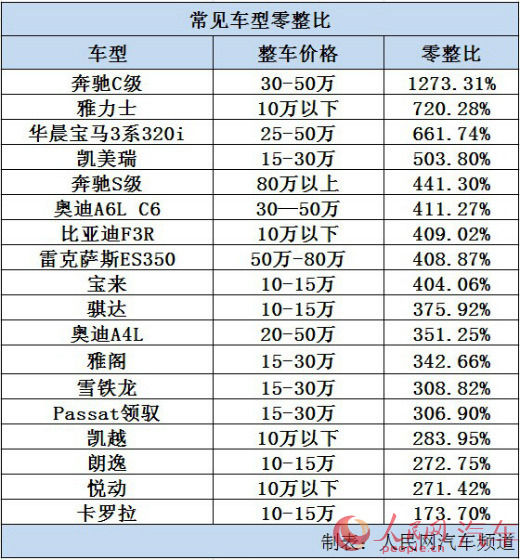 六成车型零整比逾300%