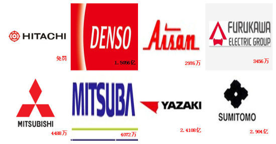 发改委开反垄断最大罚单 12家日企罚12亿