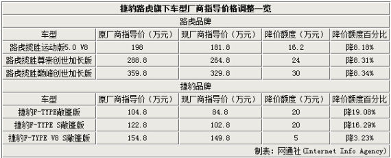 捷豹路虎万种零件平均下调20%