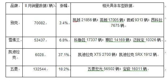 月销超28万辆 通用在华创最好8月销量