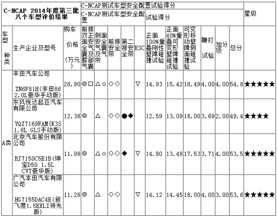 2014年度C-NCAP第三批车型评价结果发布