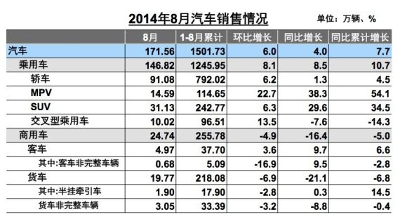 8月汽车销售同比仅增4% 乘用车销量稳定
