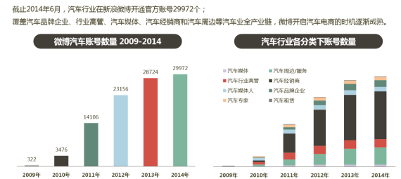 微博汽车白皮书发布 微博开启汽车电商时机成熟