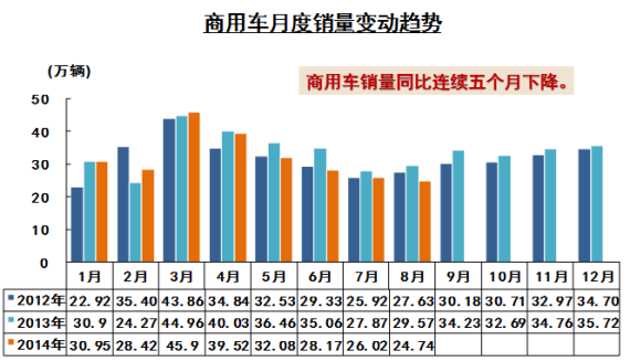 商用车继续大幅下滑 已连续下滑5个月
