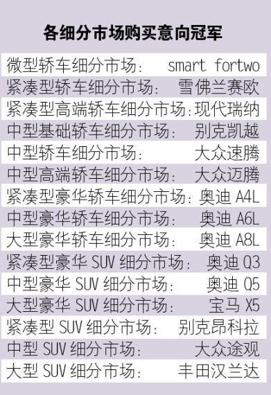 新车购买意向：本土品牌下降德系最高