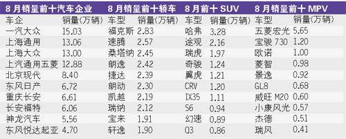 8月销量增幅创新低 车企难支撑