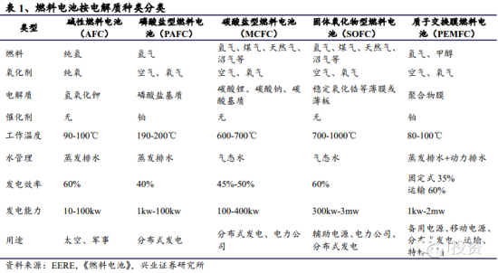 燃料电池按电解质种类分类