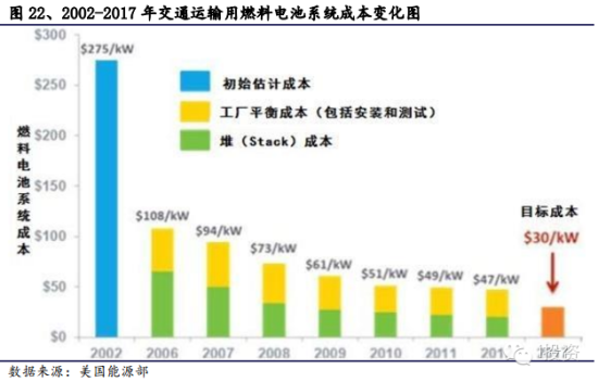 燃料电池成本变化