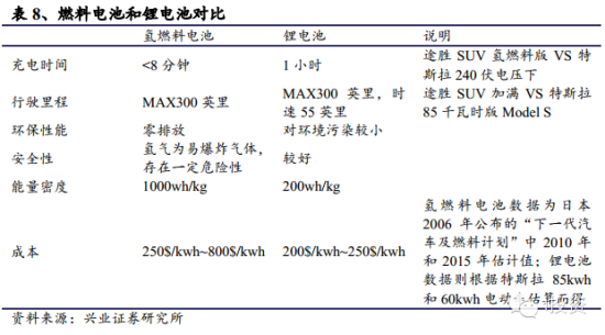 燃料电池与锂电池对比