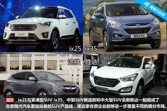 北京现代SUV产品线 北京现代SUV产品线