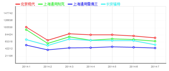 2014年1-7月销量对比 2014年1-7月销量对比