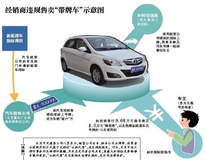 经销商违规售卖“带牌车”示意图