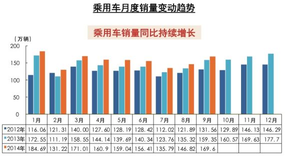 乘用车销量同比持续增长 乘用车销量同比持续增长