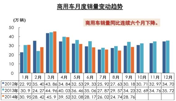 商用车月度销量变动趋势 商用车月度销量变动趋势