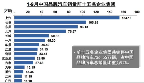 1-9月中国品牌汽车销量前十五名企业集团 1-9月中国品牌汽车销量前十五名企业集团