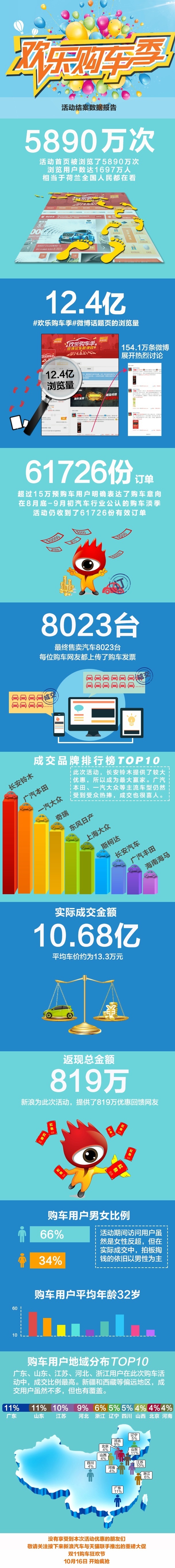欢乐购车季实售超8000台 成交额逾10亿元