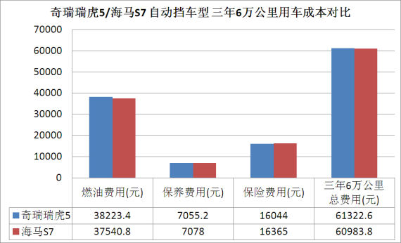 奇瑞瑞虎5/海马S7 自动挡车型 三年6万公里用车成本对比