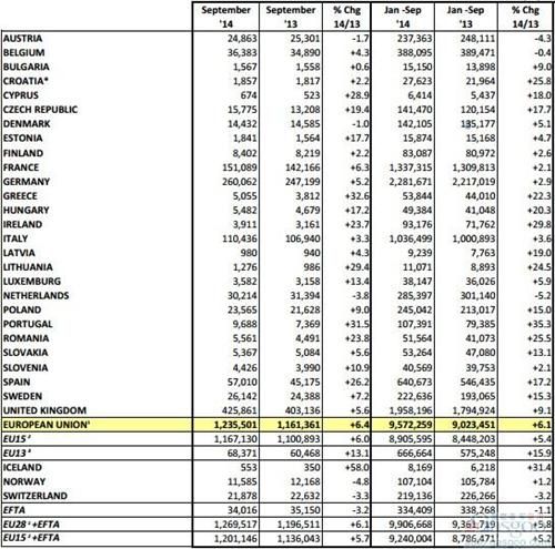 欧盟车市回升势头趋稳 前三季度攀升6%