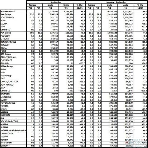 欧盟车市回升势头趋稳 前三季度攀升6%