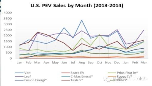 美国新能源车销量
