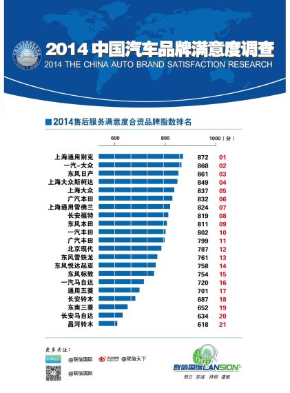 别克夺2014年中国汽车品牌售后服务满意度指数桂冠