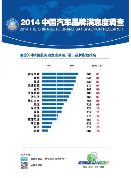 2014汽车品牌满意度豪华品牌销售服务环节排名公布 2014汽车品牌满意度豪华品牌销售服务环节排名公布
