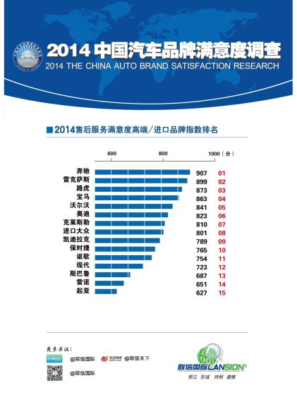 2014汽车品牌满意度豪华品牌销售服务环节排名公布 2014汽车品牌满意度豪华品牌销售服务环节排名公布